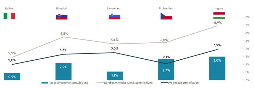 Gehaltsentwicklungsprognose: Verlangsamung der Gehaltsdynamik in Österreich
