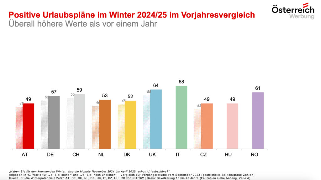 Winterpotenzialstudie: Österreich bleibt weiterhin eine Top-Destination