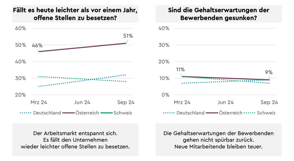 Gehaltsentwicklungsprognose: Verlangsamung der Gehaltsdynamik in Österreich
