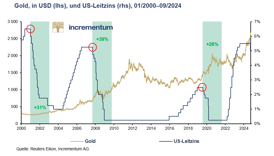 Roland-Peter Stöferle: Das spricht für einen weiteren Goldpreisanstieg