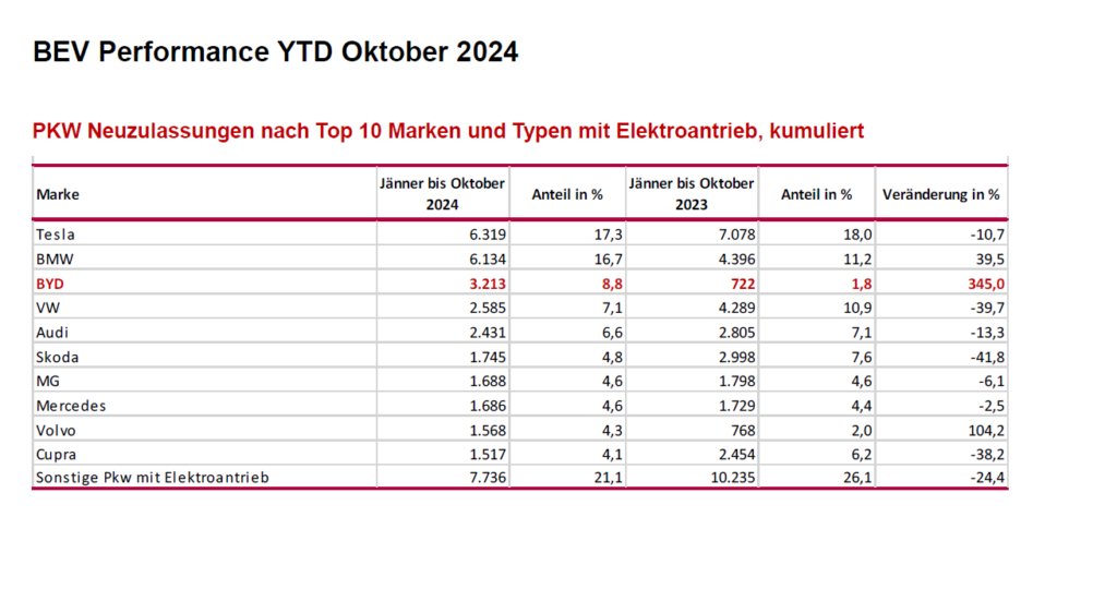 Erfolgreiches Engagement von BYD am österreichischen Automarkt