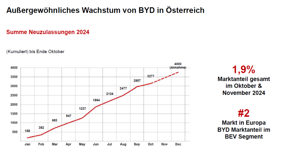 Erfolgreiches Engagement von BYD am österreichischen Automarkt