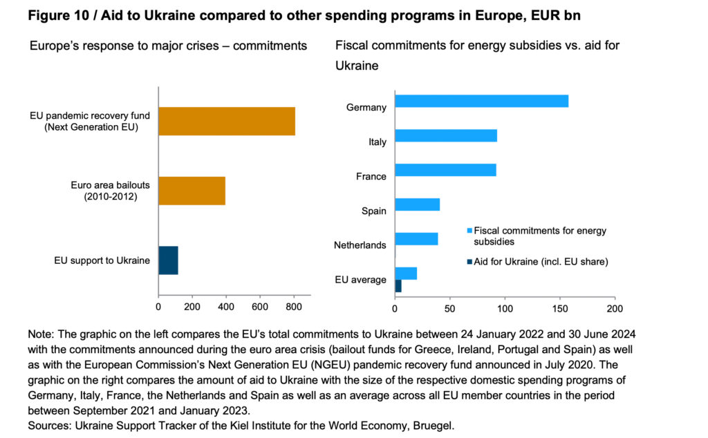 Welchen Kurs sollte die Europäische Union bei den Ukraine-Hilfen einschlagen?