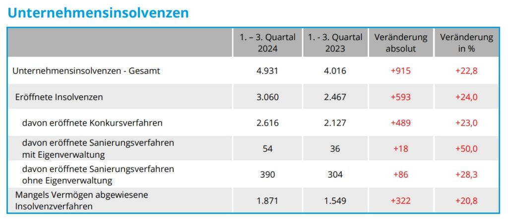 Firmeninsolvenzstatistik 2024: Rezessionsbedingte Lage setzt Unternehmen unter Druck