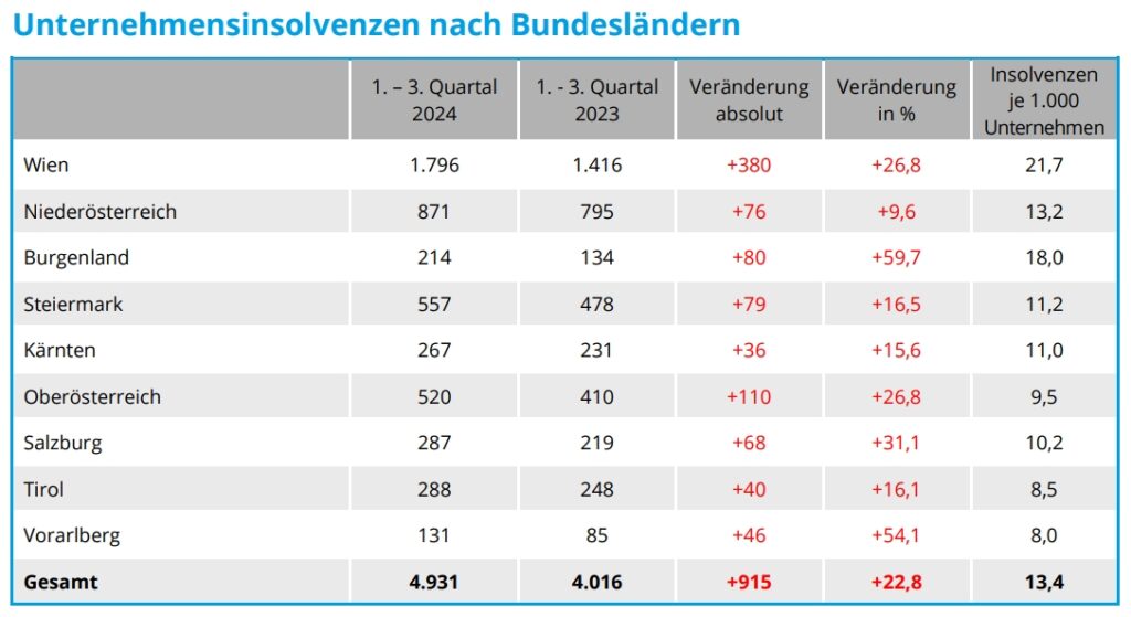 Firmeninsolvenzstatistik 2024: Rezessionsbedingte Lage setzt Unternehmen unter Druck