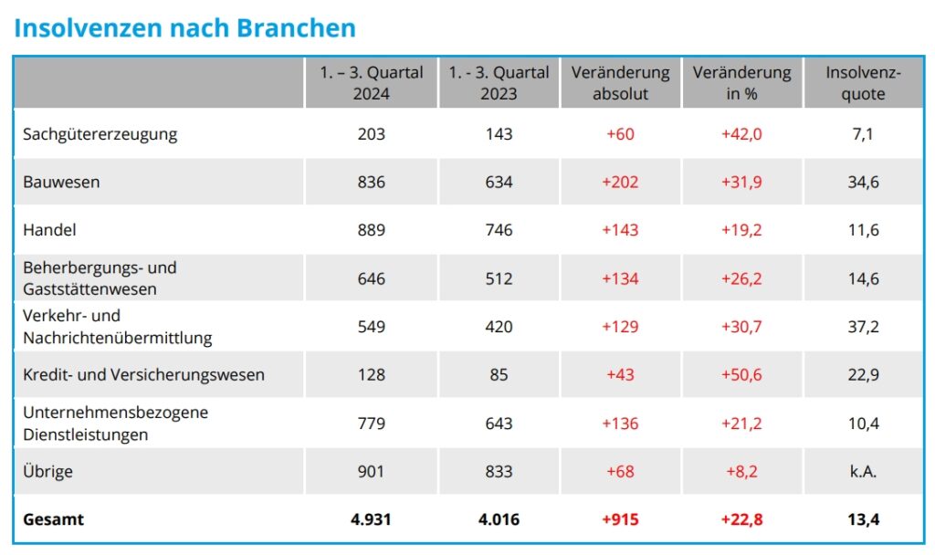 Firmeninsolvenzstatistik 2024: Rezessionsbedingte Lage setzt Unternehmen unter Druck