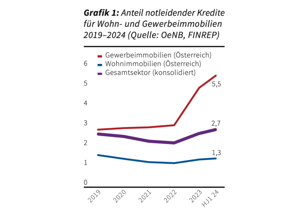 Österreichisches Finanzsystem gekennzeichnet von Stabilität und Widerstandsfähigkeit