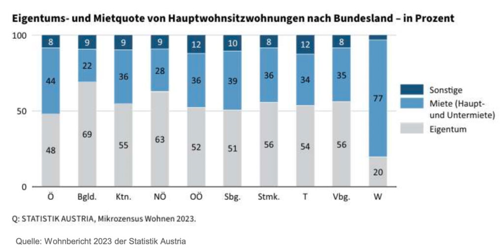 Wohnimmobilienmarkt im DACH-Raum: Spürbare Verbesserungen für 2025
