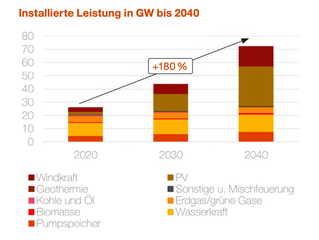 Marktcheck Energiewende – PwC Österreich