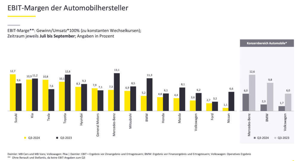 Automotive-Bilanz 2024: Kennzahlen der größten Autokonzerne der Welt