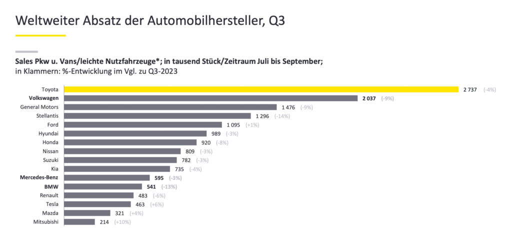 Automotive-Bilanz 2024: Kennzahlen der größten Autokonzerne der Welt
