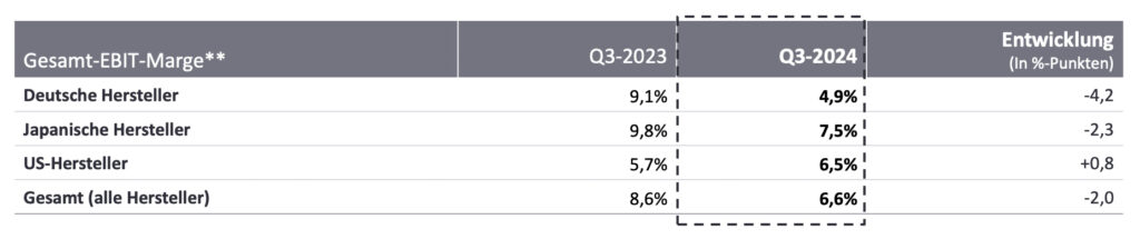 Automotive-Bilanz 2024: Kennzahlen der größten Autokonzerne der Welt
