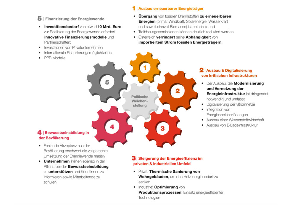 Energiewende als zentraler Impuls für Wachstum und Wettbewerbsfähigkeit