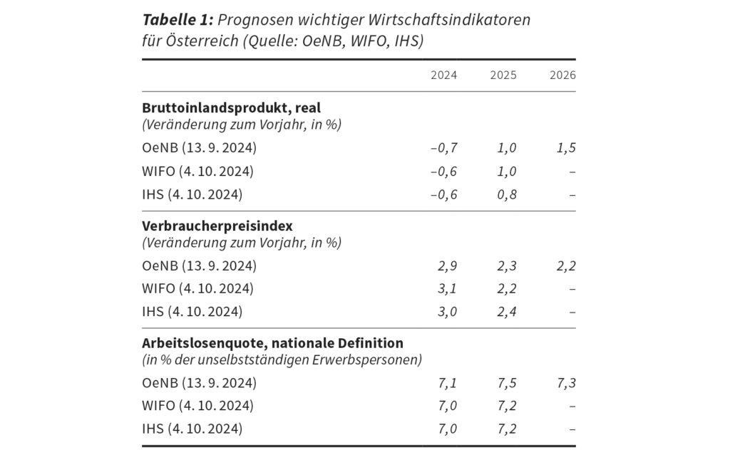 Österreichisches Finanzsystem gekennzeichnet von Stabilität und Widerstandsfähigkeit