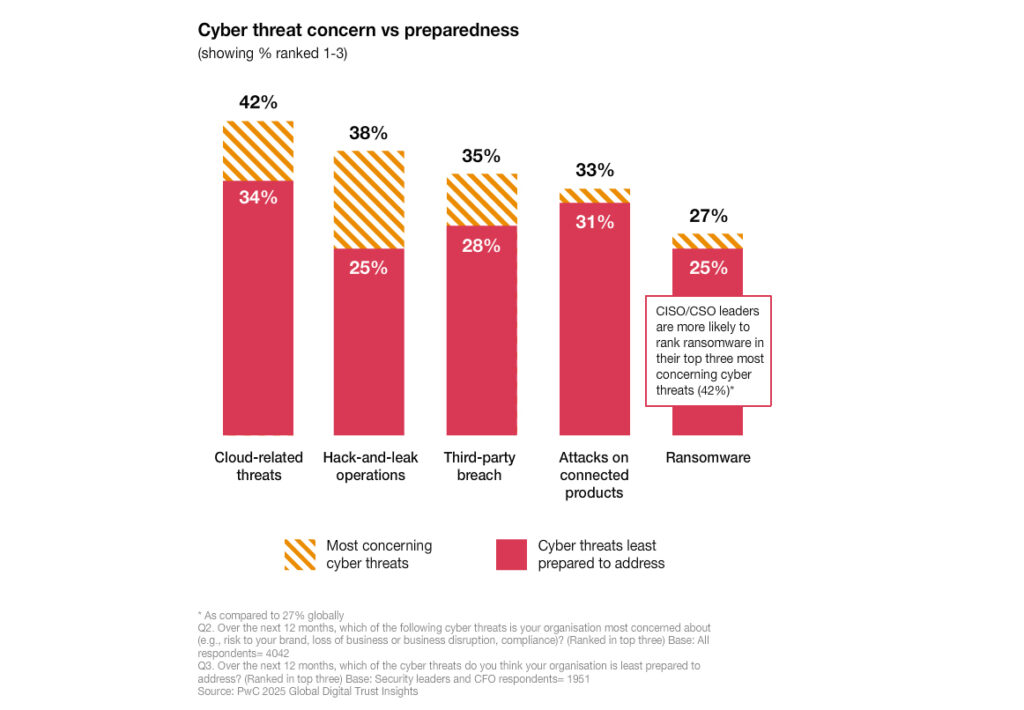 Globale Führungskräfte betrachten Cybersicherheit einstweilen als Top-Priorität