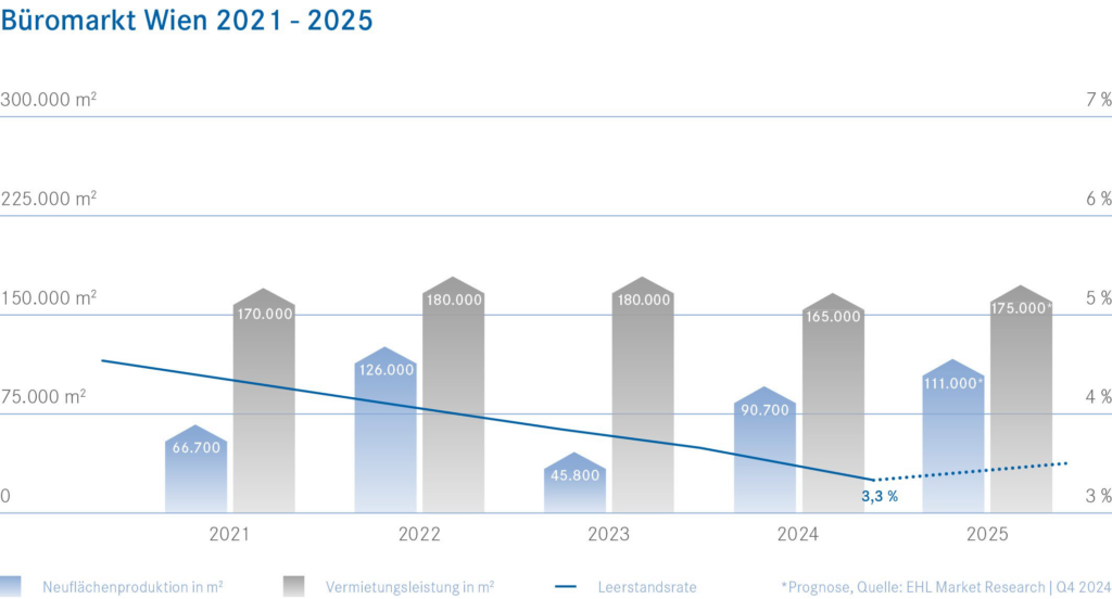 Österreichischer Büroimmobilienmarkt 2025: Kennzahlen und Ausblick