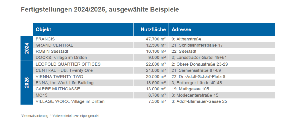 Österreichischer Büroimmobilienmarkt 2025: Kennzahlen und Ausblick