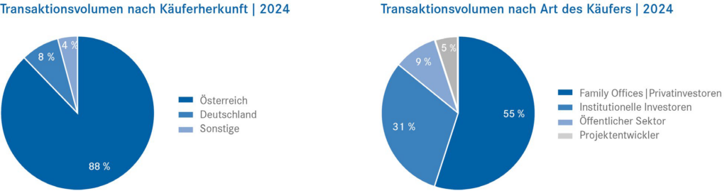 Österreichischer Immobilieninvestmentmarkt erwartet moderates Wachstum