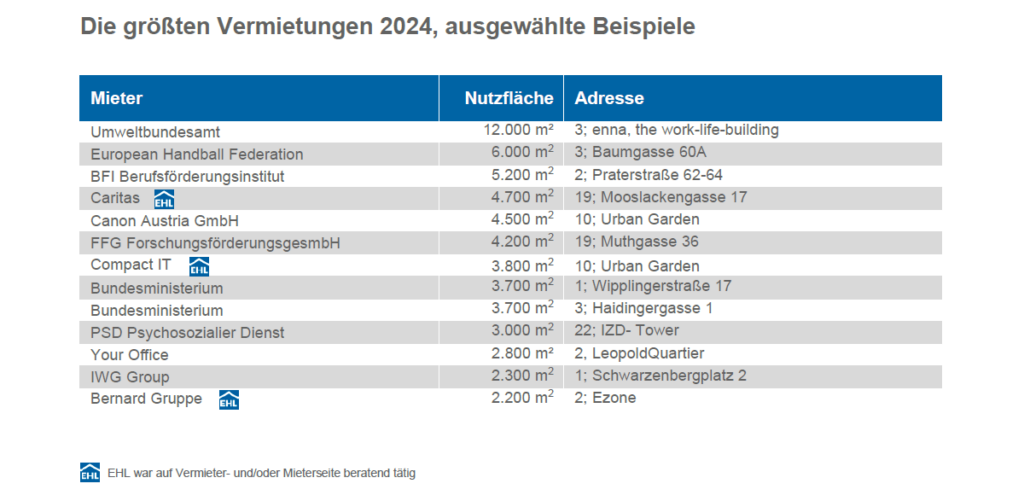 Österreichischer Büroimmobilienmarkt 2025: Kennzahlen und Ausblick