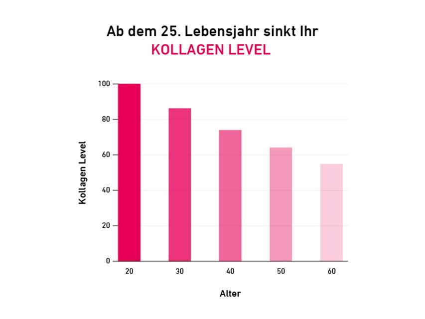 Wertvolle Mikronährstoffe spielen eine wichtige Rolle dabei, die Hautgesundheit zu unterstützen. Das BIOGENA AESTHETICS Hyaluron & ProCollagen+ Superior Pulver enthält neben Hyaluron & ProCollagen eine Vielzahl an Mikronährstoffen, die speziell auf die Bedürfnisse der Haut abgestimmt sind. Vitamin C trägt zur normalen Kollagenbildung für die normale Funktion der Haut bei und schützt die Haut vor oxidativem Stress, insbesondere durch UV-Schäden.