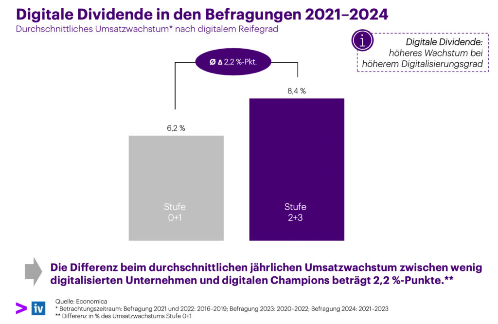 Digitalisierung sichert konjunkturunabhängiges Wachstum und Resilienz