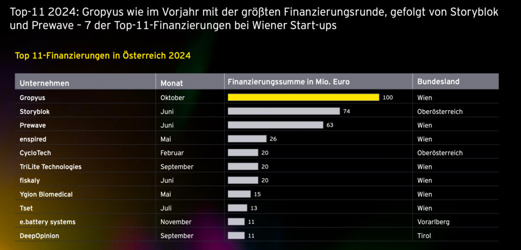 Rückgang der Finanzierungsvolumina heimischer Start-ups