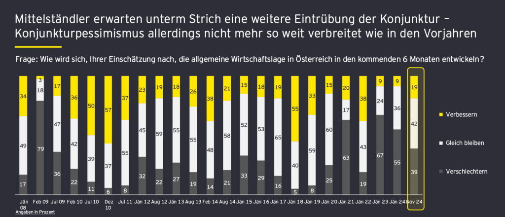 Österreichischer Mittelstand: Konjunktur und Geschäftslage im Jahr 2025
