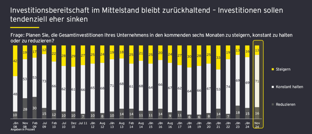 Österreichischer Mittelstand: Konjunktur und Geschäftslage im Jahr 2025
