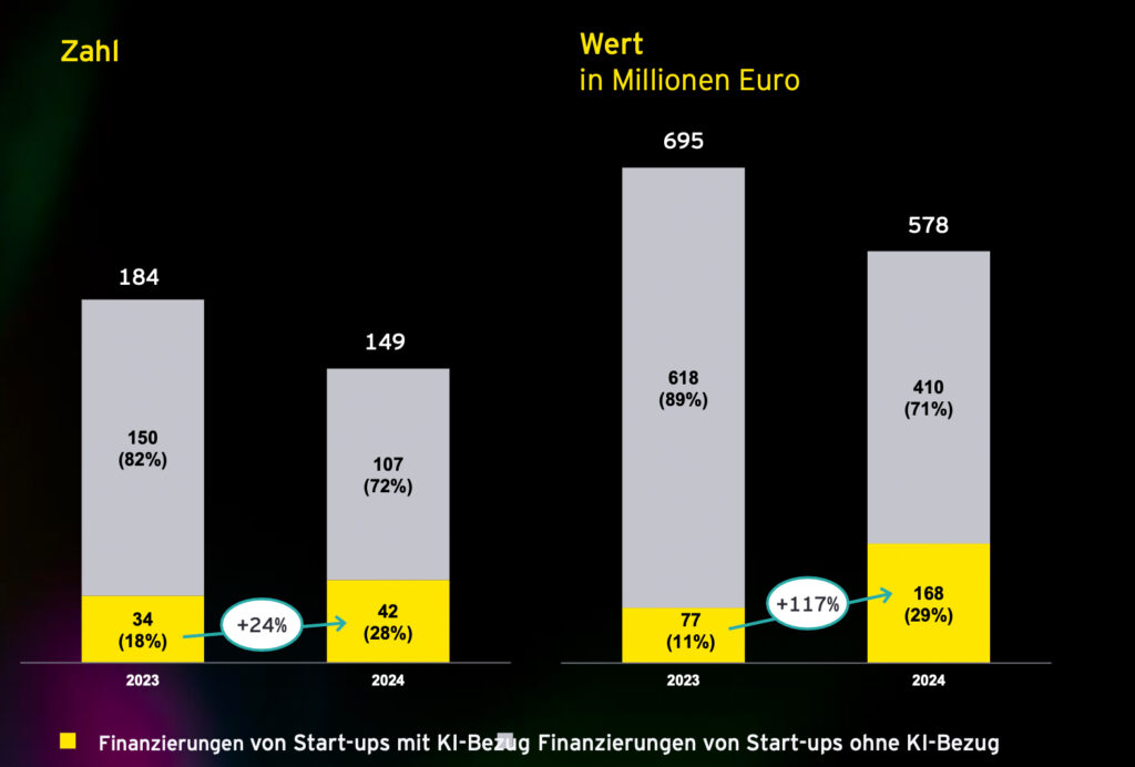 Rückgang der Finanzierungsvolumina heimischer Start-ups