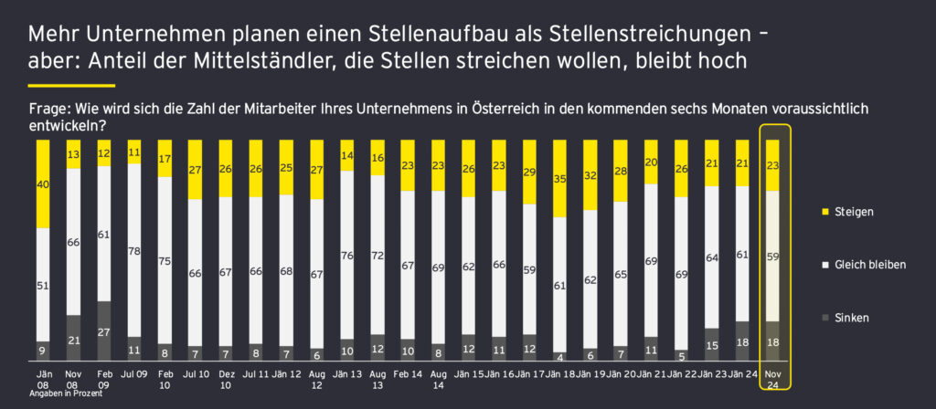 Österreichischer Mittelstand: Konjunktur und Geschäftslage im Jahr 2025
