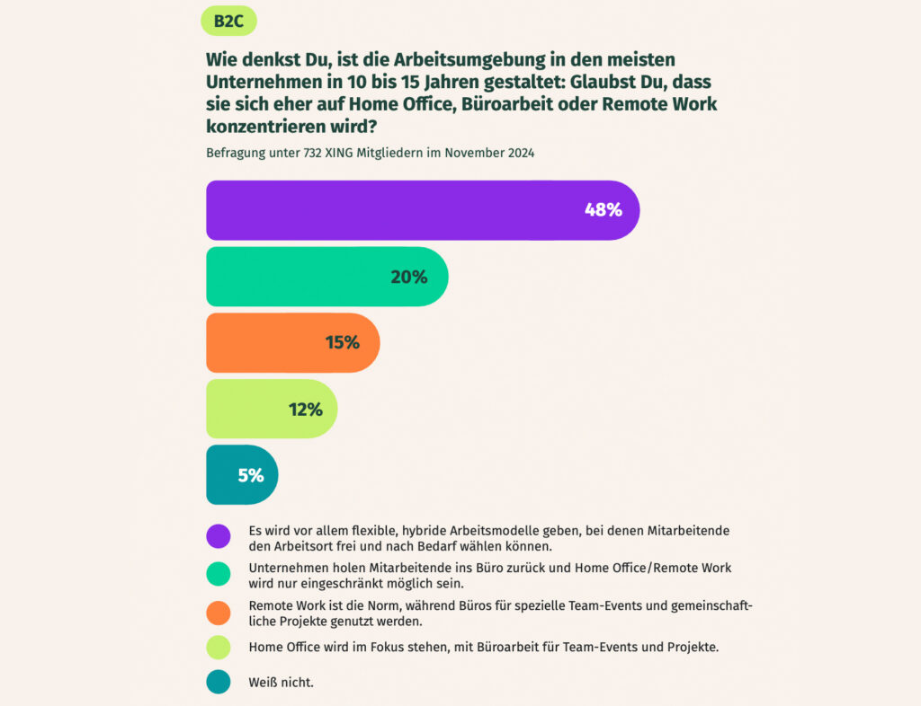 Was, wie, wo und vor allem mit wem werden wir in Zukunft arbeiten?