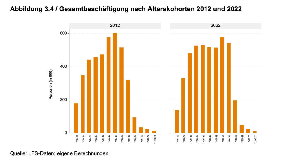 Arbeitskräftemangel und die Folgen für das mittelfristige Wachstum in Österreich