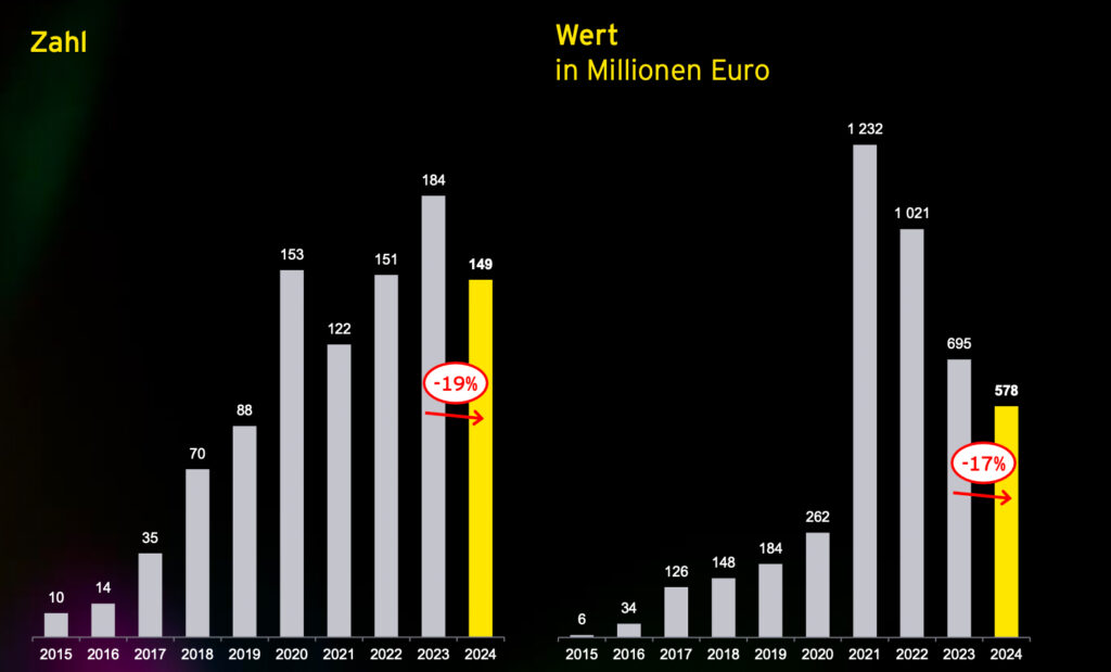 Rückgang der Finanzierungsvolumina heimischer Start-ups