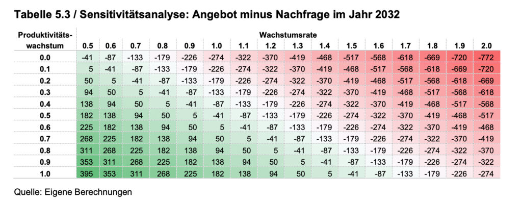 Arbeitskräftemangel und die Folgen für das mittelfristige Wachstum in Österreich