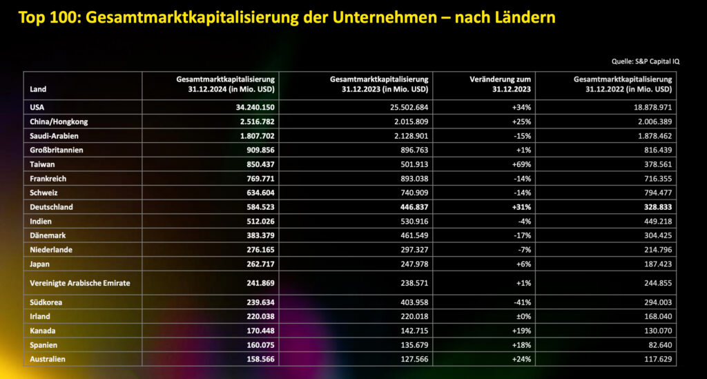 Marktkapitalisierung börsennotierter Unternehmen stark angestiegen