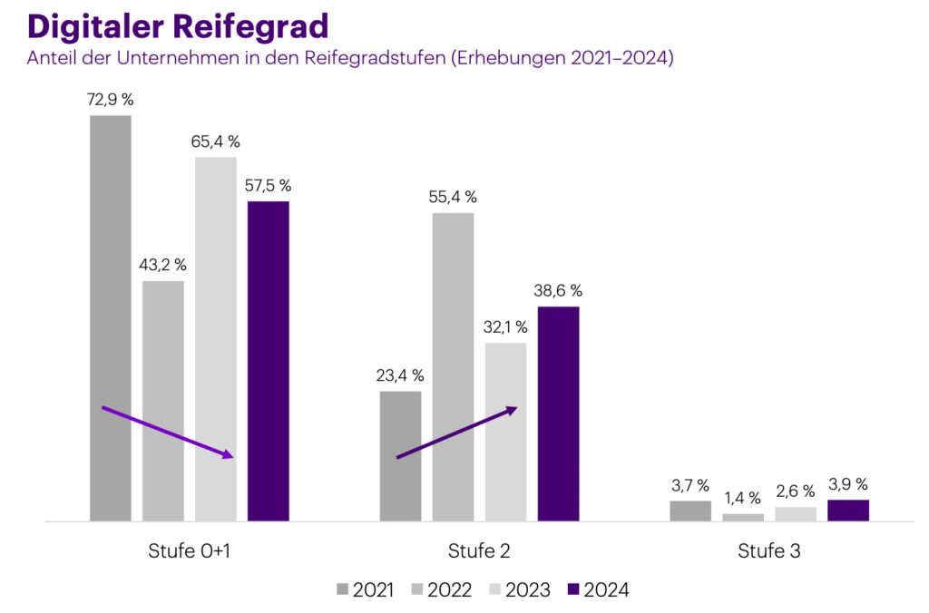 Digitalisierung sichert konjunkturunabhängiges Wachstum und Resilienz