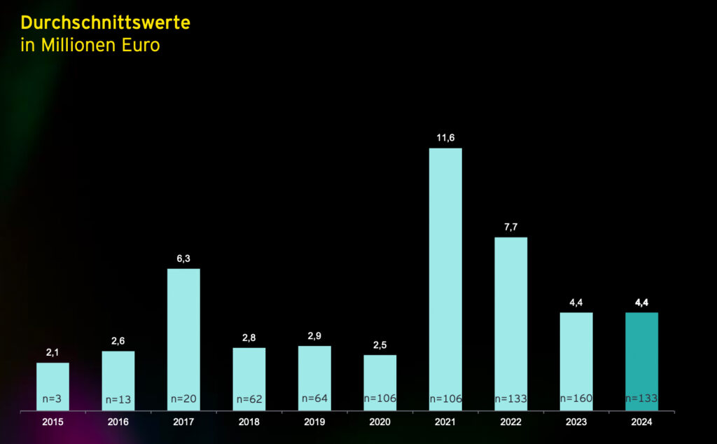 Rückgang der Finanzierungsvolumina heimischer Start-ups