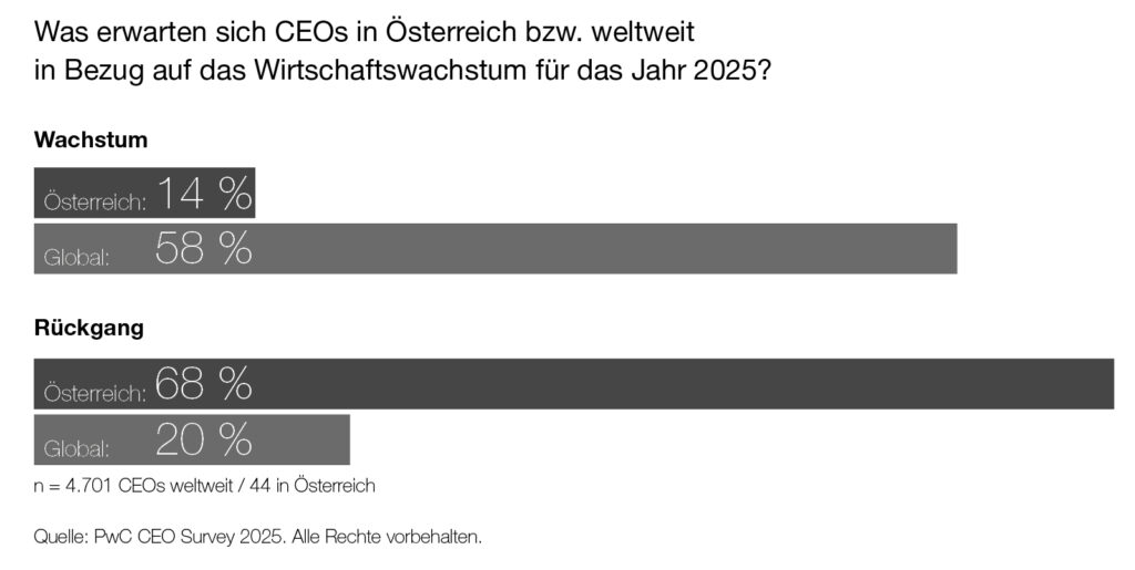 CEO-Survey 2025: Globale Zuversicht trifft auf österreichischen Pessimismus