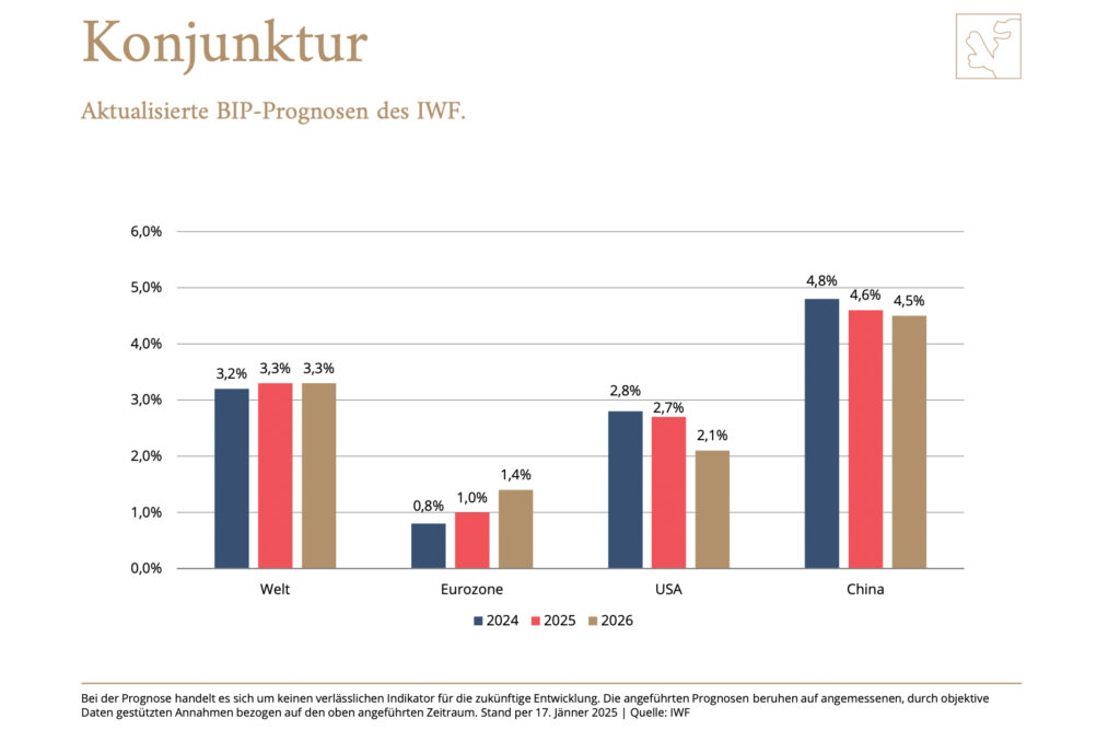 Konjunkturklima: Europäische Wirtschaft gewinnt künftig an Dynamik