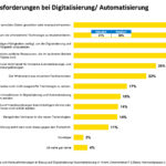 Digitalisierungs- und Automatisierungsgrad österreichischer Unternehmen