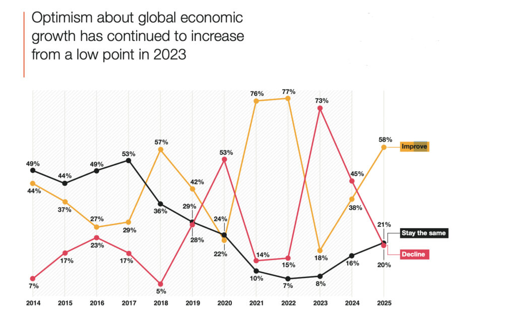 CEO-Survey 2025: Globale Zuversicht trifft auf österreichischen Pessimismus