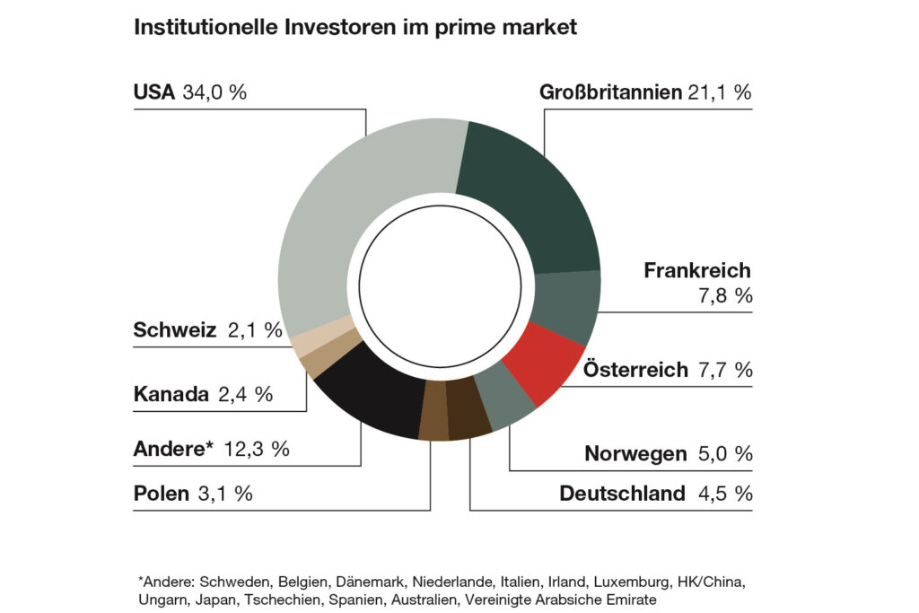 Österreichische Aktien weiterhin attraktiv für globale Portfolios
