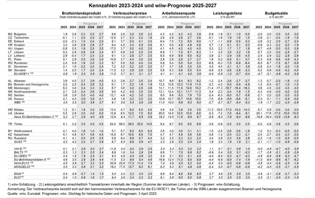 Osteuropas Volkswirtschaften weiterhin unbeeindruckt auf Wachstumskurs