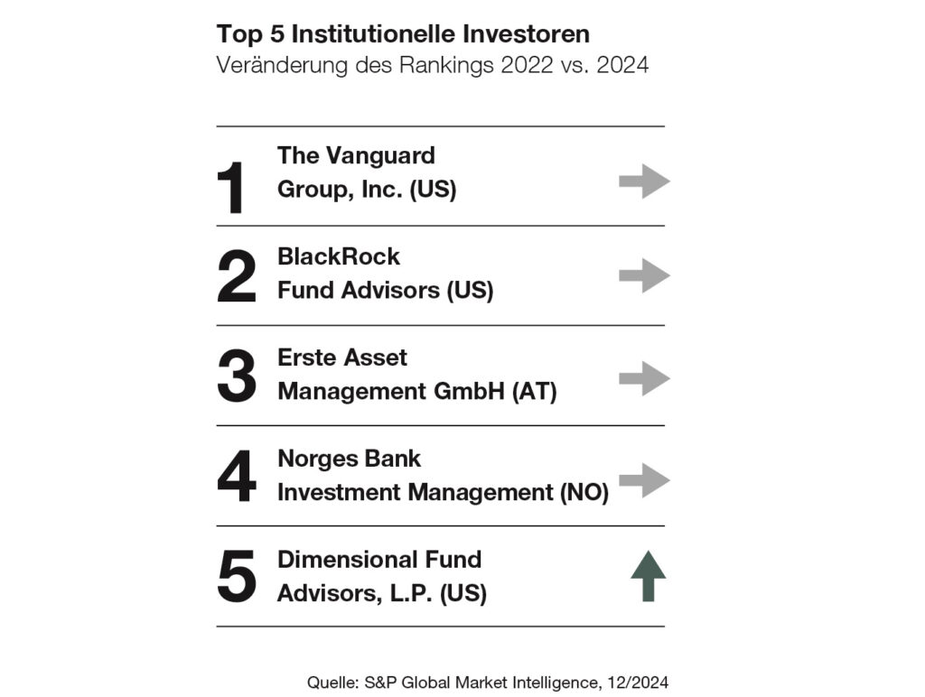 Österreichische Aktien weiterhin attraktiv für globale Portfolios