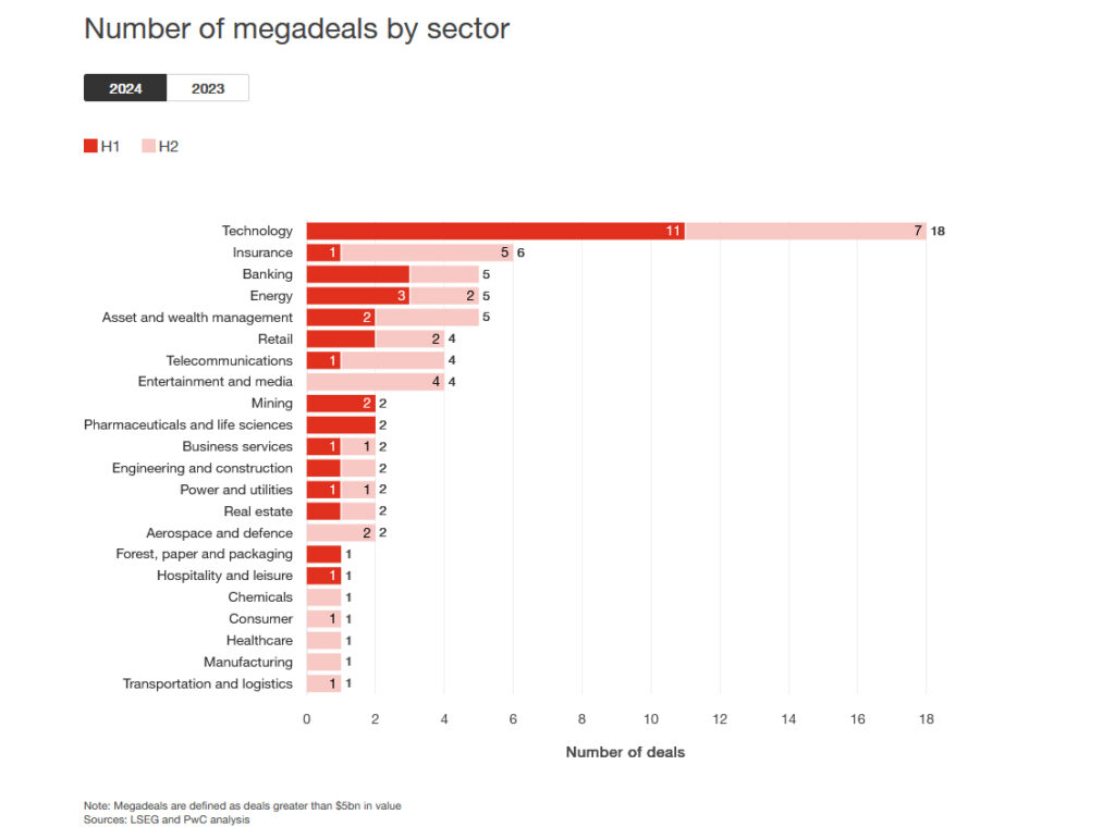 Prognostizierte Zunahme der M&A-Aktivitäten im zweiten Halbjahr 2025