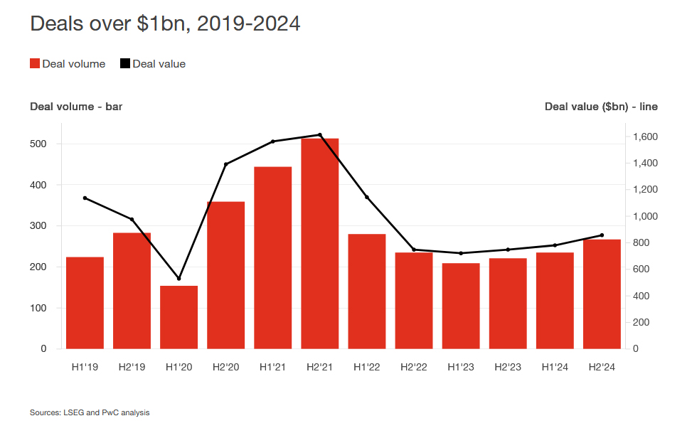 Prognostizierte Zunahme der M&A-Aktivitäten im zweiten Halbjahr 2025