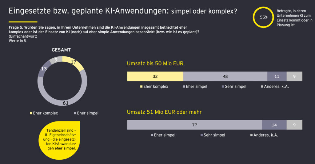 Großteil österreichischer Unternehmen verzichtet immer noch auf KI