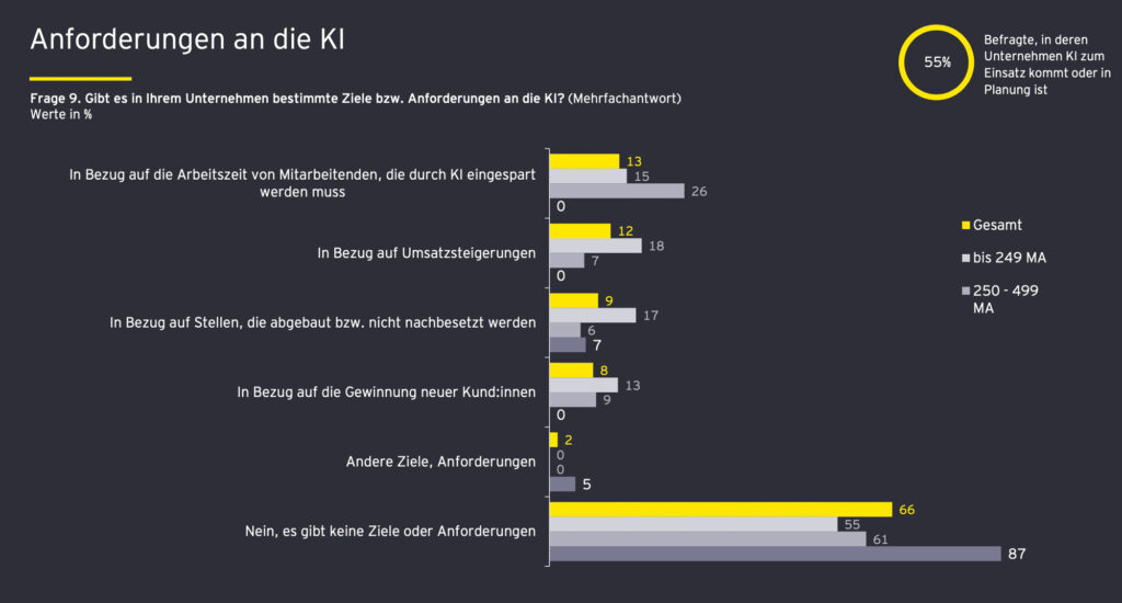 Großteil österreichischer Unternehmen verzichtet immer noch auf KI
