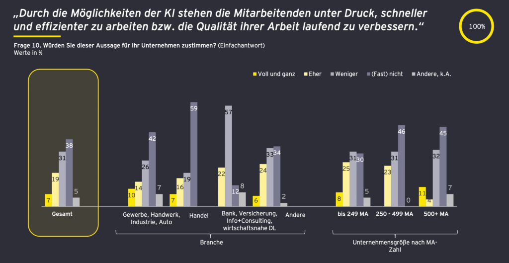 Großteil österreichischer Unternehmen verzichtet immer noch auf KI