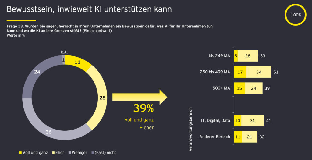Großteil österreichischer Unternehmen verzichtet immer noch auf KI